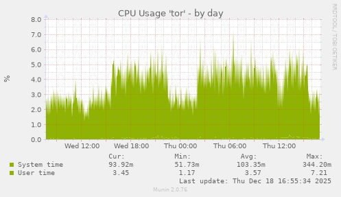 CPU Usage 'tor'
