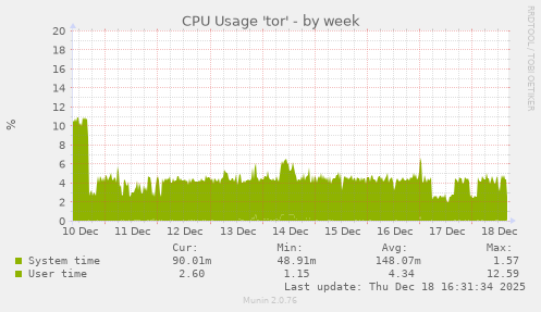 CPU Usage 'tor'