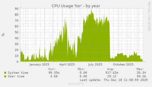 CPU Usage 'tor'