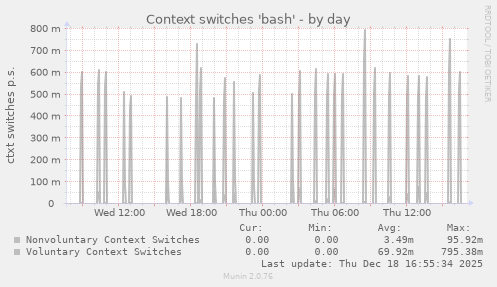 Context switches 'bash'