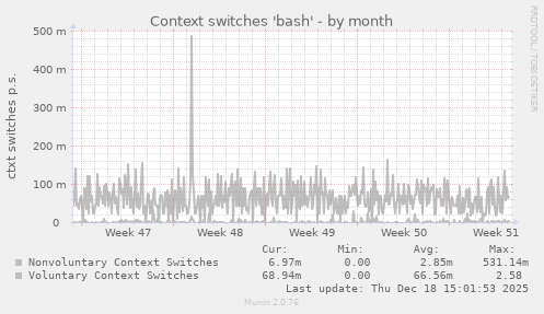 Context switches 'bash'