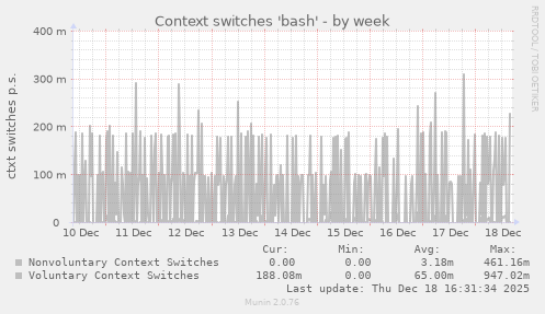 Context switches 'bash'