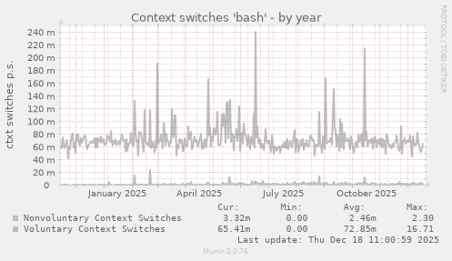 Context switches 'bash'