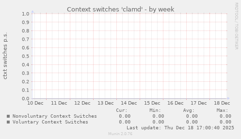 Context switches 'clamd'