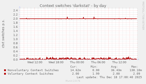 Context switches 'darkstat'