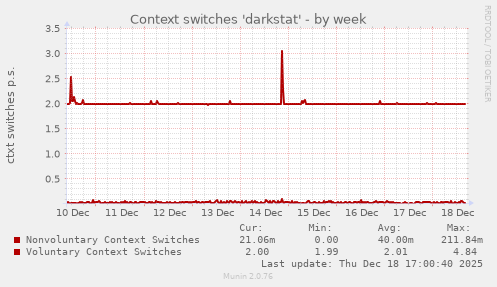 Context switches 'darkstat'