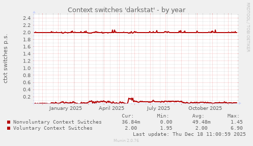 Context switches 'darkstat'