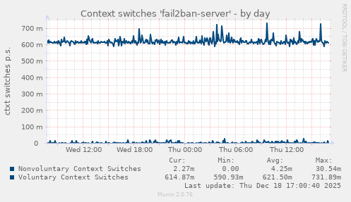 Context switches 'fail2ban-server'