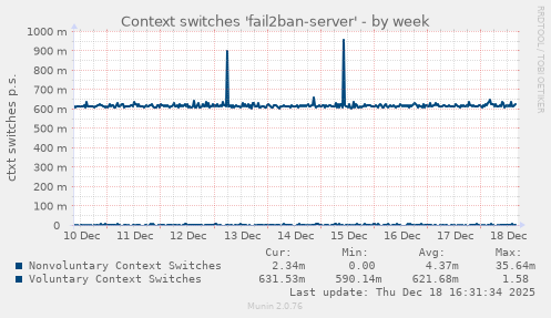 Context switches 'fail2ban-server'