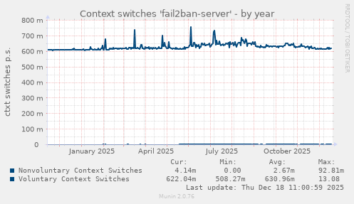 Context switches 'fail2ban-server'
