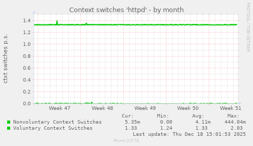 Context switches 'httpd'