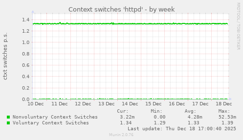 Context switches 'httpd'