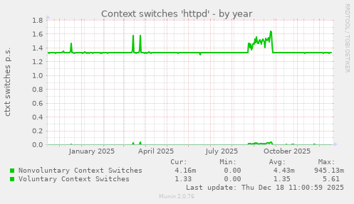 Context switches 'httpd'