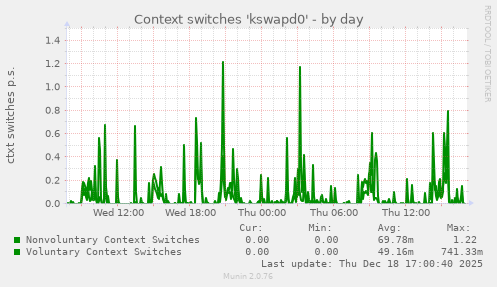 Context switches 'kswapd0'