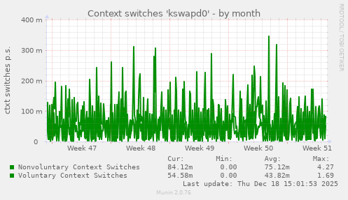 Context switches 'kswapd0'
