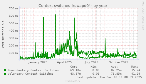 Context switches 'kswapd0'