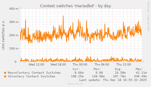 Context switches 'mariadbd'
