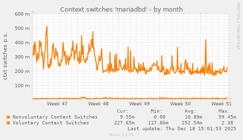 Context switches 'mariadbd'