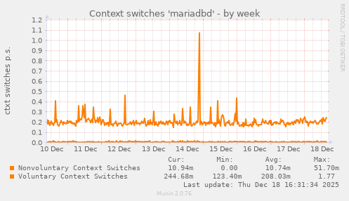 Context switches 'mariadbd'