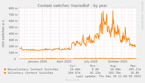 Context switches 'mariadbd'