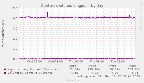Context switches 'nagios'