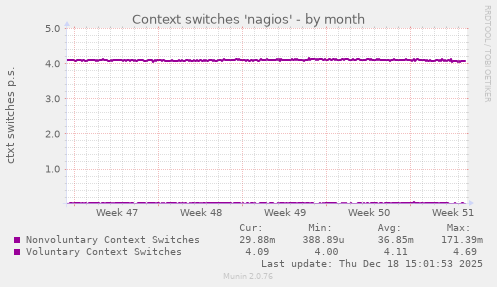 Context switches 'nagios'