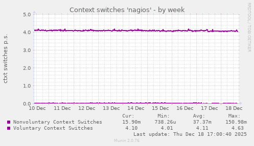 Context switches 'nagios'