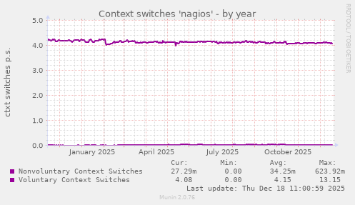Context switches 'nagios'