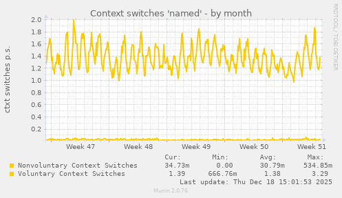 Context switches 'named'