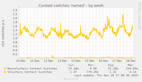 Context switches 'named'