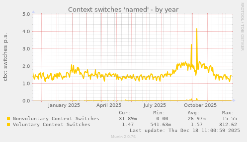 Context switches 'named'