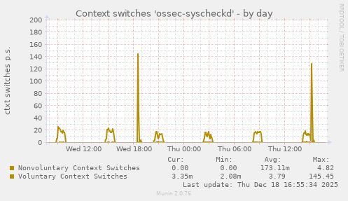 Context switches 'ossec-syscheckd'