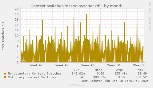 Context switches 'ossec-syscheckd'