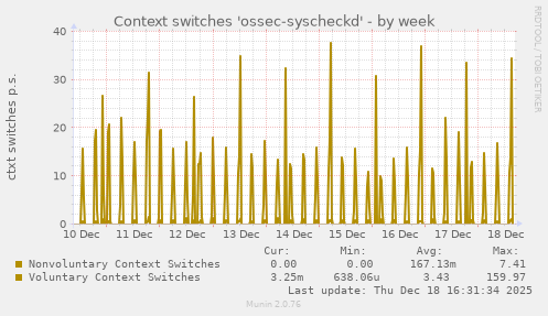 Context switches 'ossec-syscheckd'