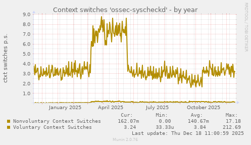 Context switches 'ossec-syscheckd'