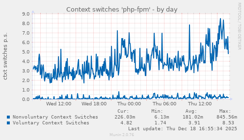 Context switches 'php-fpm'