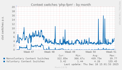 Context switches 'php-fpm'