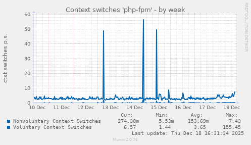 Context switches 'php-fpm'