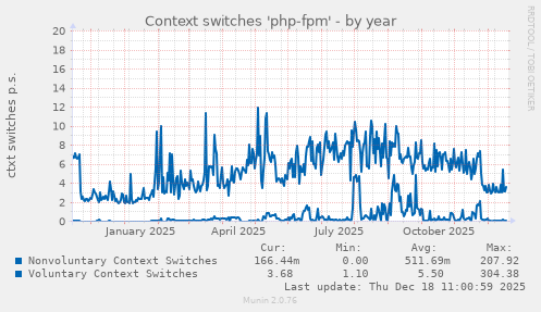 Context switches 'php-fpm'