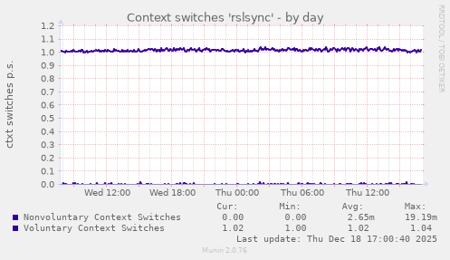 Context switches 'rslsync'
