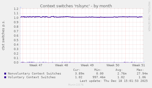 Context switches 'rslsync'