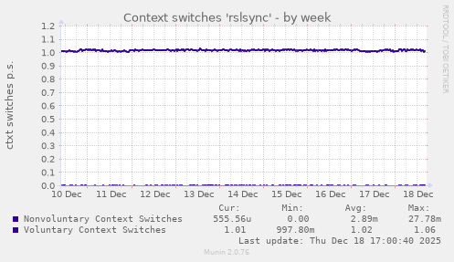 Context switches 'rslsync'