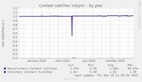 Context switches 'rslsync'