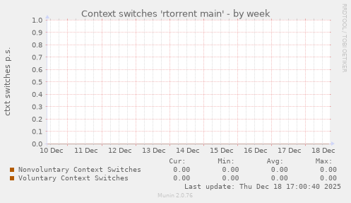 Context switches 'rtorrent main'