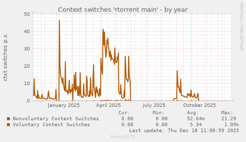 Context switches 'rtorrent main'