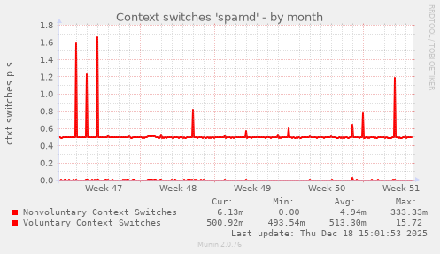 Context switches 'spamd'