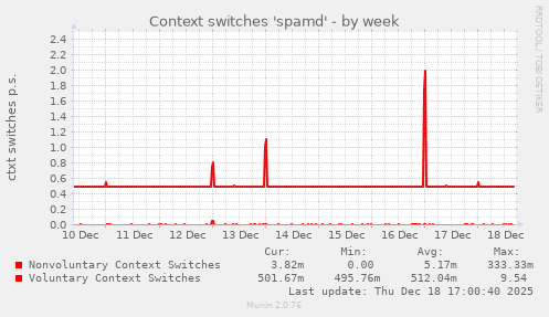 Context switches 'spamd'