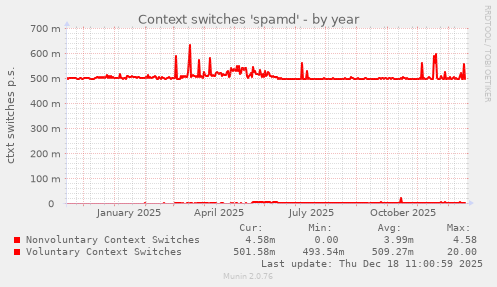 Context switches 'spamd'