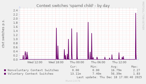 Context switches 'spamd child'