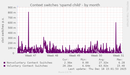 Context switches 'spamd child'
